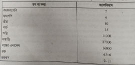 খনিজের জৈব রাসায়নিক কার্যাবলি বর্ণনা 4 ক্যালসিয়ামের প্রাণরাসায়নিক কাজ দেহের প্রধান দুইটি দ্বিযোজী ধনাত্মক আয়নের মধ্যে ক্যালসিয়ামের পরিমাণ অস্থি, দত্ত প্রভৃতি কঠিন কলায় ও কোষবহির্ভূত হয়ে (extracellular fluid) ম্যাগনেশিয়ামের তুলনায় অধিক কিন্তু আবরক কলা, পেশি প্রভৃতি কোমল কলায় ম্যাগনেশিয়ামের তুলনায় করা হলো- সব কম। নিম্নে কয়েকটি রস ও কলার প্রতি 100 গ্রাম বা 100 ml এ Ca