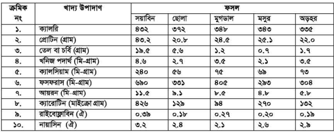 সয়াবিনের পুষ্টিমান 3 সয়াবিনের পুষ্টিমান