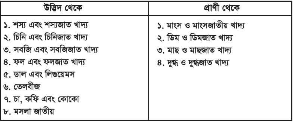 বিভিন্ন খাদ্যের শ্রেণিবিভাগ 2 খাদ্যের শ্রেণিবিভাগ