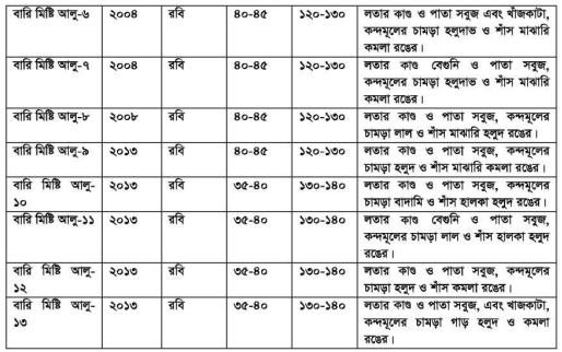 মিষ্টি আলুর পুষ্টিমান ও জাত 5 মিষ্টি আলুর পুষ্টিমান ও জাত