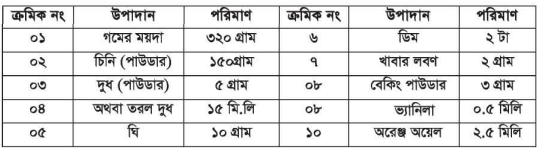 সুষম খাদ্যের কাজ