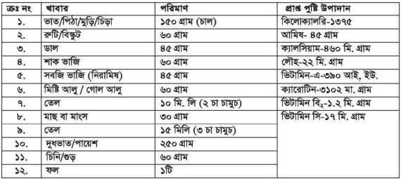 বিভিন্ন বয়সের দৈনন্দিন খাদ্য তালিকা 4 বিভিন্ন বয়সের দৈনন্দিন খাদ্য তালিকা