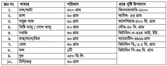 বিভিন্ন বয়সের দৈনন্দিন খাদ্য তালিকা 5 বিভিন্ন বয়সের দৈনন্দিন খাদ্য তালিকা