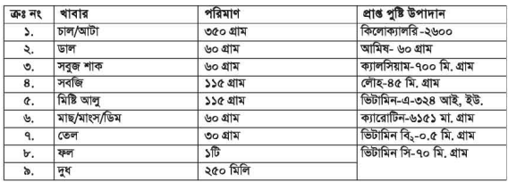 বিভিন্ন বয়সের দৈনন্দিন খাদ্য তালিকা 6 বিভিন্ন বয়সের দৈনন্দিন খাদ্য তালিকা