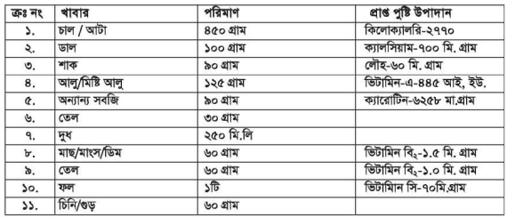 বিভিন্ন বয়সের দৈনন্দিন খাদ্য তালিকা 7 বিভিন্ন বয়সের দৈনন্দিন খাদ্য তালিকা