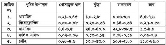 ধানের বিভিন্ন অংশ ও পুষ্টিমান 5 ধানের বিভিন্ন অংশ ও পুষ্টিমান