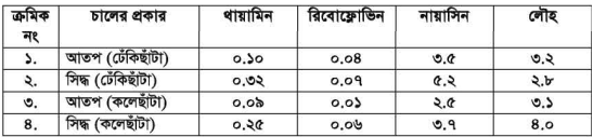 ধানের বিভিন্ন অংশ ও পুষ্টিমান 6 ধানের বিভিন্ন অংশ ও পুষ্টিমান