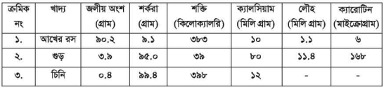 আখ ও সুগারবিটের পরিচিতি ও পুষ্টিমান