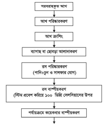 আখের রস নিষ্কাশনের বিভিন্ন ধাপ 4 আখের রস নিষ্কাশনের বিভিন্ন ধাপ