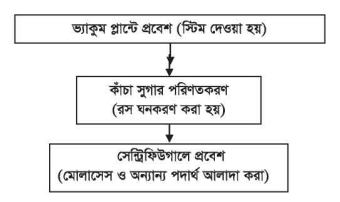 আখের রস নিষ্কাশনের বিভিন্ন ধাপ 5 আখের রস নিষ্কাশনের বিভিন্ন ধাপ