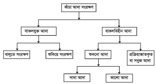 বিভিন্ন প্রকার মসলা মিলিং