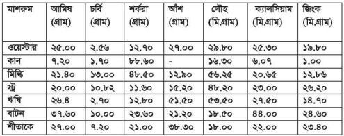 মাশরুমের পুষ্টিমাপ 2 মাশরুমের পুষ্টিমাপ