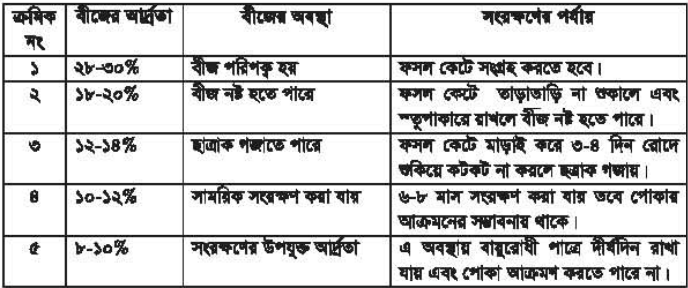ডাল সংরক্ষণ 3 ডাল সংরক্ষণ