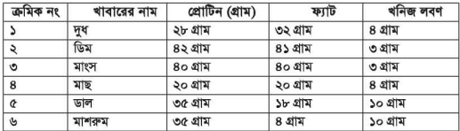 মাশরুমের পুষ্টিমাপ 3 মাশরুমের পুষ্টিমাপ