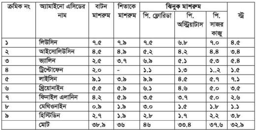 মাশরুমের পুষ্টিমাপ 4 মাশরুমের পুষ্টিমাপ