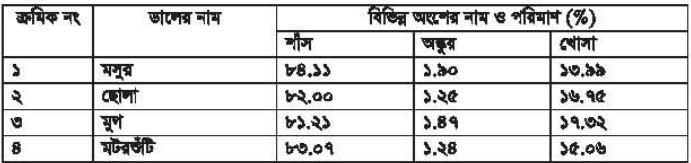 ডাল মিলিং বা ভাঙানো 2 ডাল মিলিং বা ভাঙানো