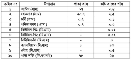 তালের পুষ্টি 4 তালের পুষ্টি