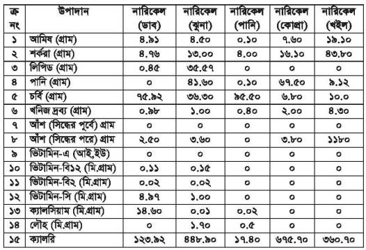 নারিকেলের (ডাব, ঝুনা, শাঁস, পানি) খাদ্য মূল্য 4 নারিকেলের (ডাব, ঝুনা, শাঁস, পানি) খাদ্য মূল্য