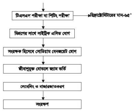তালের জ্যাম তৈরি